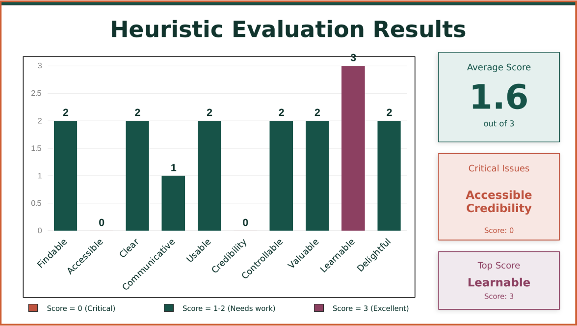 Heuristic Evaluation findings